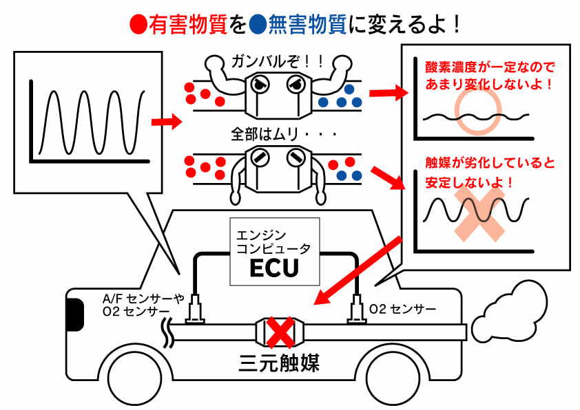 emissions様 おまとめ3点 エラーコードP0420、P0430についてについて教えてください
